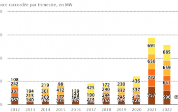 La France a ajouté 601 MW d'installations photovoltaïques au premier trimestre